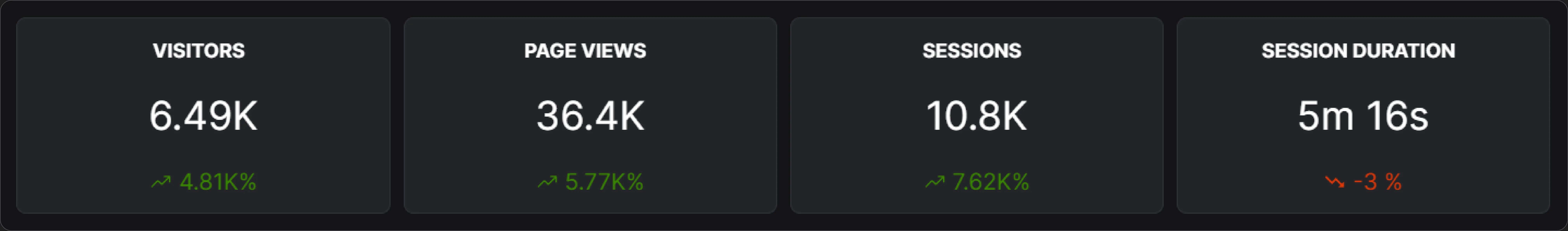 Posthog Stats